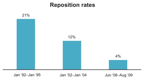 Figure 1 Reposition rates from 1992–1999.