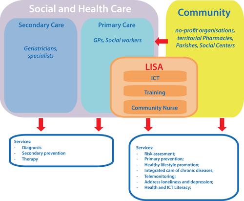 Figure 2 LISA (Living Lab per l’Invecchiamento Sano e Attivo – Living Lab for Active and Healthy Ageing) is an approach for the integration of social and health services addressing prevention of frailty in community-dwelling older adults in Campania. The approach takes advantage of information technology, health literacy programs and non-health services offered by new professional figures to support older people in preventing and managing chronic non-communicable diseases.