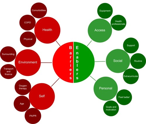 Figure 1 Overview of reported barriers and enablers to participation in physical activity and pulmonary rehabilitation.