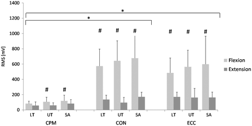 Figure 2. Absolute EMG amplitudes of the whole ROM for scapular muscles during isokinetic conditions of shoulder flexion and extension. Muscles: LT: Lower trapezius, UT: Upper trapezius, SA: Serratus anterior; Isokinetic testing conditions: CPM: continuous passive motion, CON: concentric at 60°/s, ECC: eccentric at 60°/s. ‘*’ indicates statistical significant differences (p < 0.017) in muscle activity during the loading conditions (CPM vs. CON, CPM vs. ECC). ‘#’ indicates statistical significant differences (p < 0.017) in muscle activity between shoulder flexion and extension.