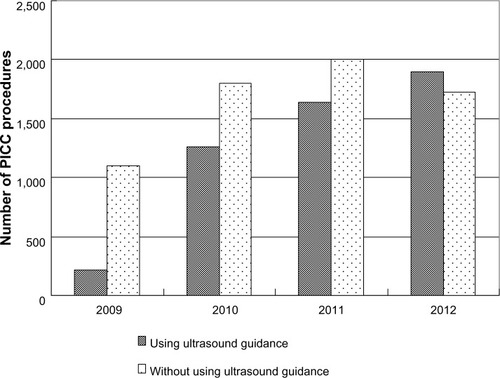 Figure 2 Number of PICC procedures before and after the intravenous team’s intervention.