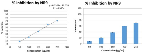 Figure 9. The alpha amylase inhibitory activity at of 250 µg/ml concentration for NR9.