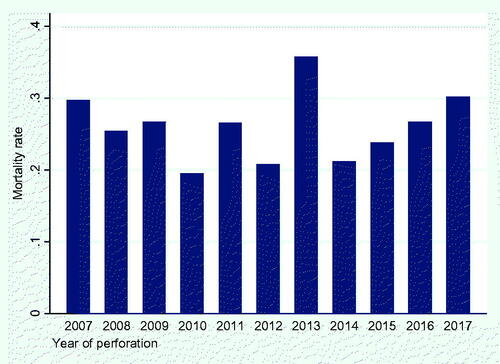 Figure 3. 90-Day mortality after esophageal perforation per year.