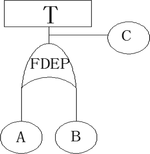 Figure 3. The functional dependency gates
