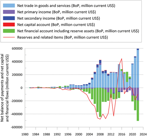 Figure 2. China’s balance of payments, 1982–2020.