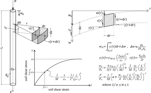 Figure 3. Summary of analytical solution for nonlinear pile settlement considering shearing of concentric cylinders around the pile, pile compression, and non-linear stress-strain relation (strength mobilisation function from Vardanega and Bolton Citation2011a), hereafter referred to as “Model 1” (see Vardanega, Williamson, and Bolton Citation2012a; Vardanega et al. Citation2018 for further details on the development of the model). Symbols are defined in the notation list.