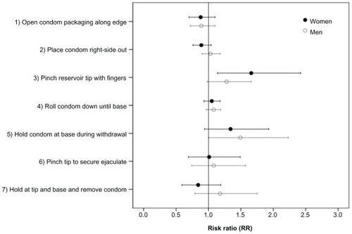 Figure 2 Relative risk ratios (RR) for each Measure of Observed Condom Use Skills (MOCUS) item by gender.