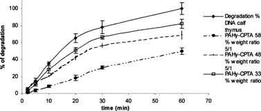 FIG. 5 Percent of degradation of calf thymus DNA and complexes PAHyCPTA/DNA at weight ratio 5/1.