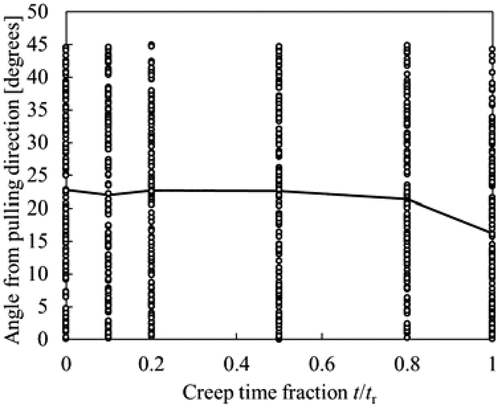 Figure 5. Relationship between angle from pulling direction and t/tr.