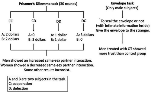Figure 4 Prisoner’s dilemma and envelope tasks.Abbreviation: OT, oxytocin.