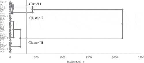 Figure 7. Dendrogram of chemical composition dissimilarity relationships among the ‘Maltaise demi sanguine’ oil samples from trees propagated on eight different rootstocks non-inoculated (T), inoculated with two viroids CEVd (1) and HSVd (2)