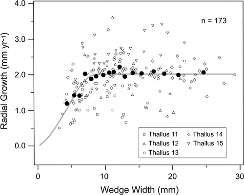 Figure 6 Radial growth of experimentally modified Xanthoparmelia coloradoensis thalli (1985–1987), measured to the tips of well-defined lobes. Black dots are 10-measurement averages except for the final dot, which is based on 13 measurements. The curves in Figures 6–Figure 7 8 are fit by eye to the average values.