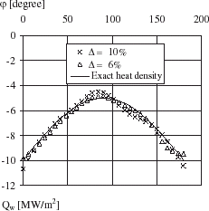 FIGURE 5 Estimated heat flux density for ▵ = 6% and ▵ = 10%.