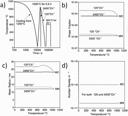 Figure 11. (a) Heat treatment cycle used for the simulation. (b–d) Precipitation kinetic in austenite during cooling from austenitisation; (b) phase fraction, (c) mean radius and (d) number density.