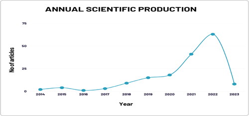 Figure 2. Annual scientific production.Source: Prepared by the Author.