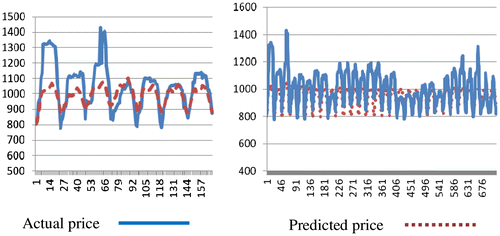 Figure 4. Weekly (01 November 2014–07 November 2014) and monthly (November, 2014) forecasts.