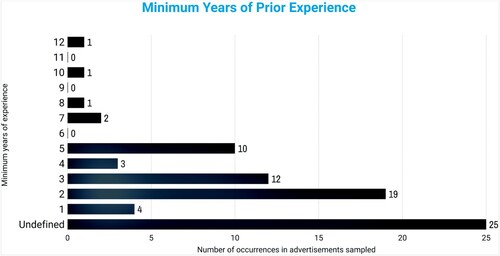 Figure 7. A summary of the prior experience required. ‘Undefined’ refers to job advertisements which asked for prior experience but did not quantify this experience.