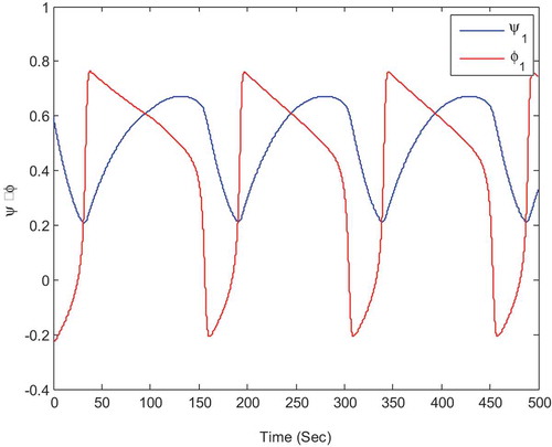 Figure 3. The output flow and pressure for compressors 1, 2, and 3.