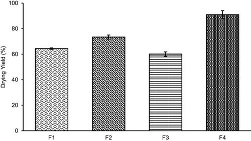 Figure 1 Drying yield percentage of MC-SDPs containing curcumin made at different percentage weight ratios of CAS:TPGS:SUC.Notes: (F1) 17:1:0; (F2) 17:1:25; (F3) 42.5:1:0; (F4) 42.5:1:25.Abbreviations: MC-SDPs, micellar curcumin-spray-dried powders; CAS, casein; TPGS, D-α-tocopherol polyethylene glycol-1000 succinate; SUC, sucrose.