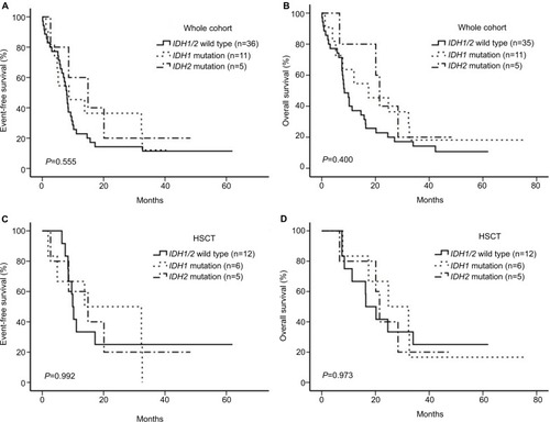 Figure 4 Patient responses to treatment.Notes: (A,B) IDH1 and IDH2 mutation status had no effect on EFS or OS in the whole cohort. (C,D) IDH1 and IDH2 mutation status had no effect on EFS or OS for patients subjected to HSCT.Abbreviations: EFS, event-free survival; OS, overall survival; HSCT, hematopoietic stem cell transplantation.