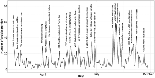 Figure 1. Amount of total coverage of Zika in the corpus with vertical labels on the dates of major Zika-related and events.