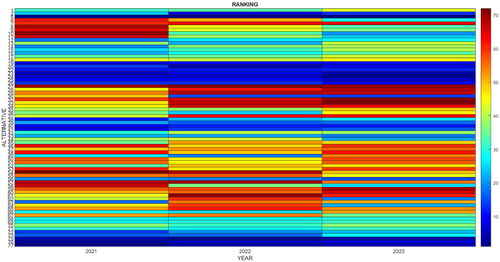 Figure 18. Comparison over three years across all categories in the zero scenario.Source: Own elaboration.