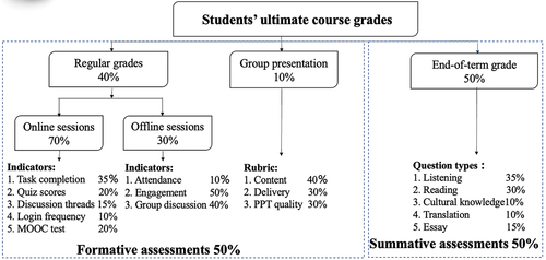 Figure 2. Assessment methods of Western culture