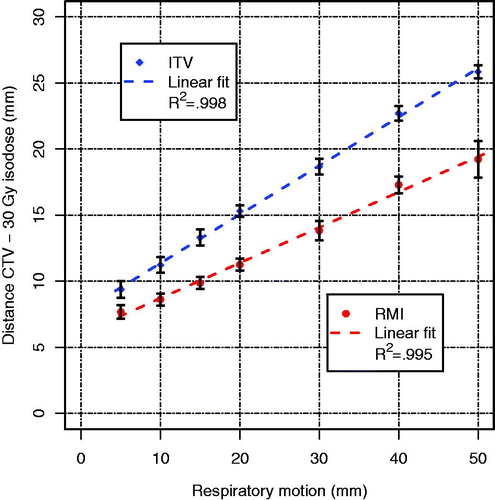 Figure 3. Steepness of the dose gradient in the superior-inferior direction, i.e. distance from the CTV to the 30 Gy isodose line, for the ITV and the RMI approach for the seven simulated respiratory motion amplitudes. Lines are linear fits to the mean values of each approach; error bars indicate the standard deviations over all 18 patients.