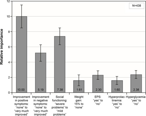 Figure 1 Preference weights for first series of choice questions for physicians.