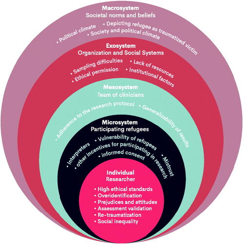 Figure 2. Socio-ecological model, based on Bronfenbrenners Ecological Systems Theory (Citation1979).