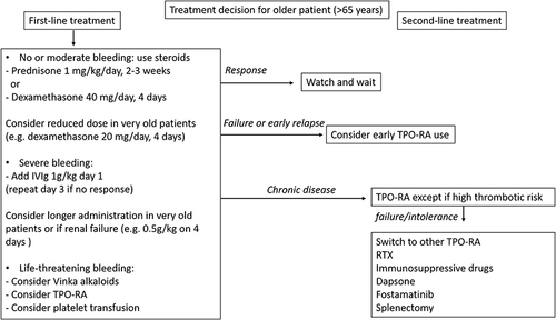 Figure 2 Proposed therapeutic strategy for ITP in older patients.