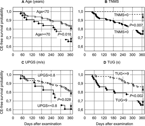 Figure 1 Probability of composite endpoint (CE)-free survival in subjects classified according to: (A) age, (B) total number of medications and supplements (TNMS), (C) usual pace gait speed (UPGS), and (D) Timed Up and Go (TUG) test. The CE included the following adverse events: fall, hospitalization, institutionalization and death.