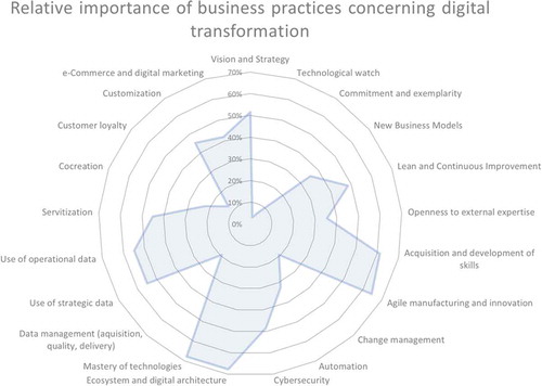 Figure 2. Business practices of digital transformation.