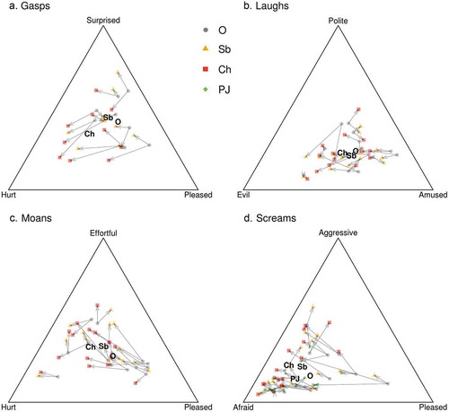 Figure 4. Mean coordinates representing the perceived emotion of different call types and acoustic manipulations. Labels in bold show the average for all sounds, while individual symbols and arrows show the effect of manipulations for each prototype sound. O = original, Sb = subharmonics, Ch = chaos, PJ = pitch jumps.