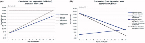 Figure 3. Comparative cost analysis by product over 14 days (A) and associated savings (loss) by product pairs (B) for the HPOSTART scenario.