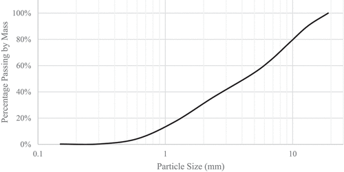 Figure 1. Particle size distribution soil of the soil.