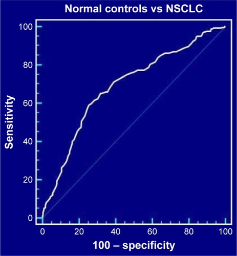 Figure 1 ROC analysis for pretherapy serum ApoA-I to differentiate NSCLC patients from healthy controls. Area under ROC curve (AUC)=0.69, sensitivity=0.59, specificity=0.75, cutoff=1.26.