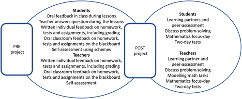 Figure 4. Feedback activities pre- and post-project—students and teachers.
