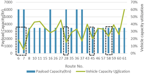 Figure 10. Vehicle capacity utilization (evening routes).