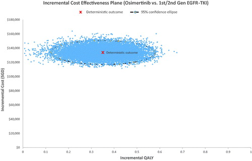 Figure 4. ICER scatterplot from probabilistic sensitivity analysis. Abbreviations. ICER, incremental cost effectiveness ratio; EGFR, epidermal growth factor receptor; TKI, tyrosine kinase inhibitor; SGD, Singapore dollars.