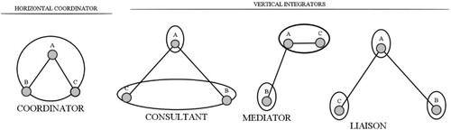 Figure 1. Four types of brokerage roles.