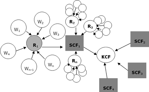 Figure 3. Schematic representation of the sub-catchment WUA committee selection process. W are elected ward representatives; R are elected representatives for the river systems; SCF are sub-catchment WUA committees; KCF is the Kikuletwa catchment forum to be formed by the four sub-catchment WUAs at a later stage.