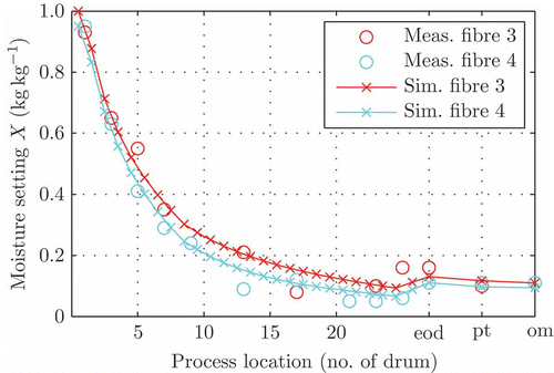 Figure 7. Validation with different fibre types at different operation points; the numbers at the axis ‘process location’ are the numbers of the drums, ‘eod’ means ‘end of dryer’ (after the moistener), ‘pt’ means ‘pneumatic transportation’ and ‘om’ stands for ‘online measurement’.