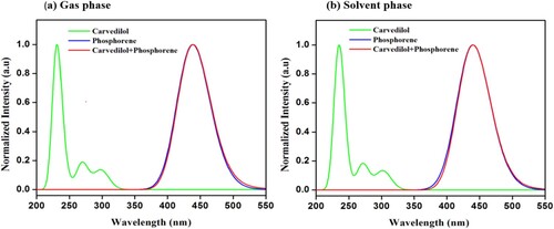 Figure 7. UV-visible absorption spectra (a) gas-phase (b) solvent-phase.