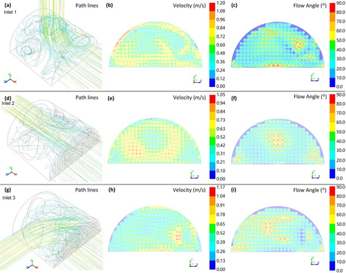 Figure 3. Path lines in the inlet plenum (a, d and g), velocity (b, e and h) and flow angle (c, f and i) of water close to the tube sheet. 90° denotes the flow direction is normal to the tube sheet.