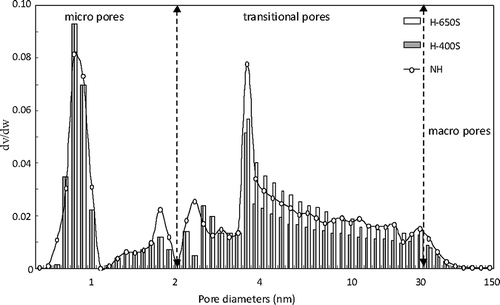 Figure 3. Pore size distribution of virgin and sulfur-impregnated activated carbons.