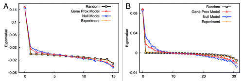 Figure 11. Comparison of eigenvalues of contact matrices. The characteristics of contact matrices seen from Figure 9 and 10 can be mathematically depicted by computing their eigenvalues. We used the eigenvalue comparison as a measurement of contact pattern similarity. The higher the similarity between two patterns, the closer two eigenvalue curves will stay. (A) for inter-chromosomal contact pattern and (B) for arm interaction pattern.