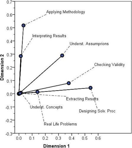 Figure 7: Discrimination measures (Students' related variables)