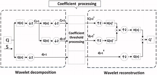 Figure 1. Schematic diagram of wavelet denoising algorithm.