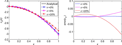 Figure 23. Solution of 1d initial velocity identification problem with noise on ux=1.